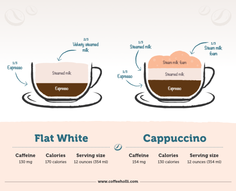 Flat White vs Cappuccino What's the Difference?