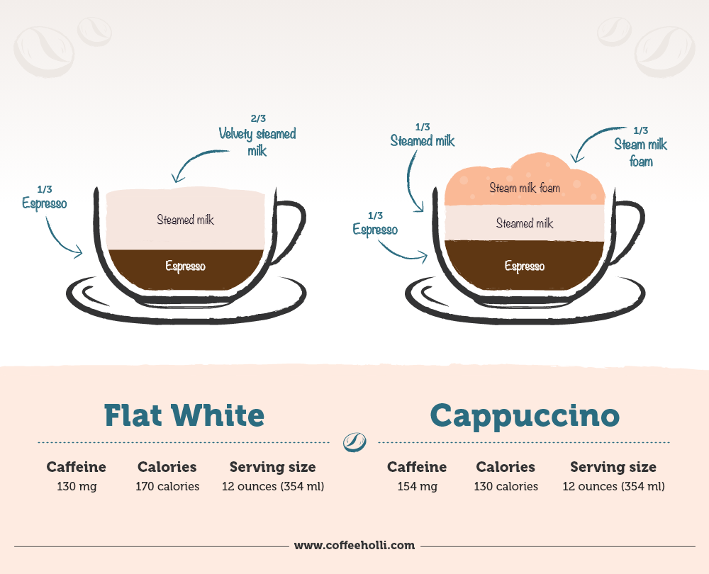 Flat White vs Cappuccino
