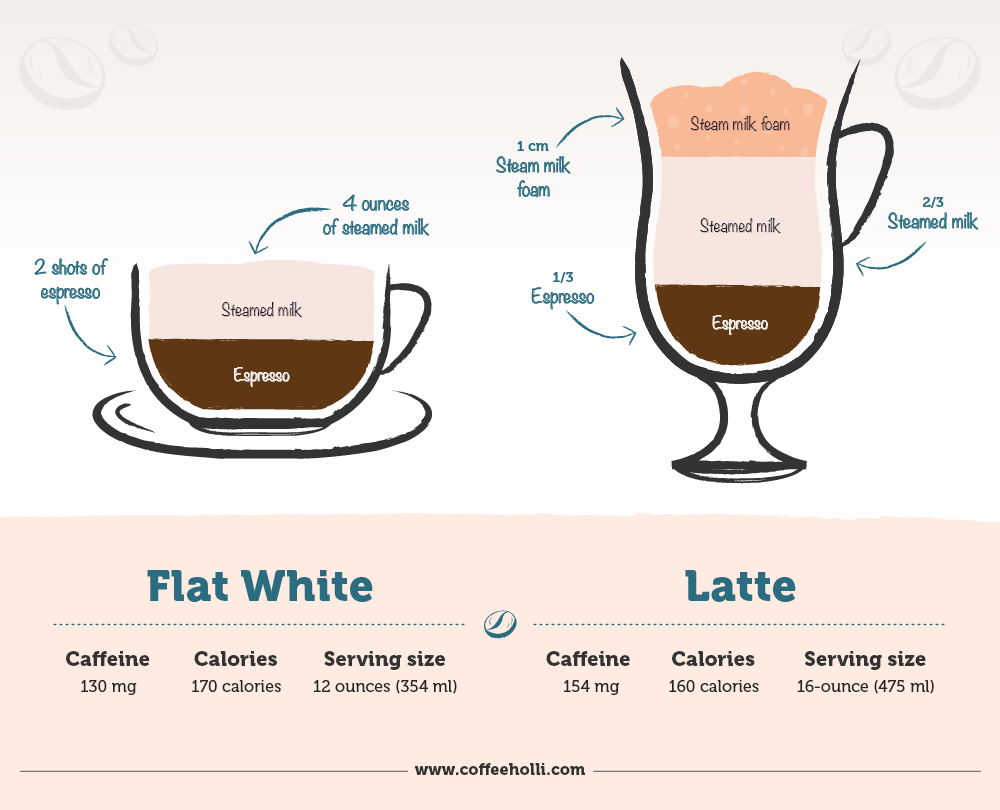 Flat White vs Latte