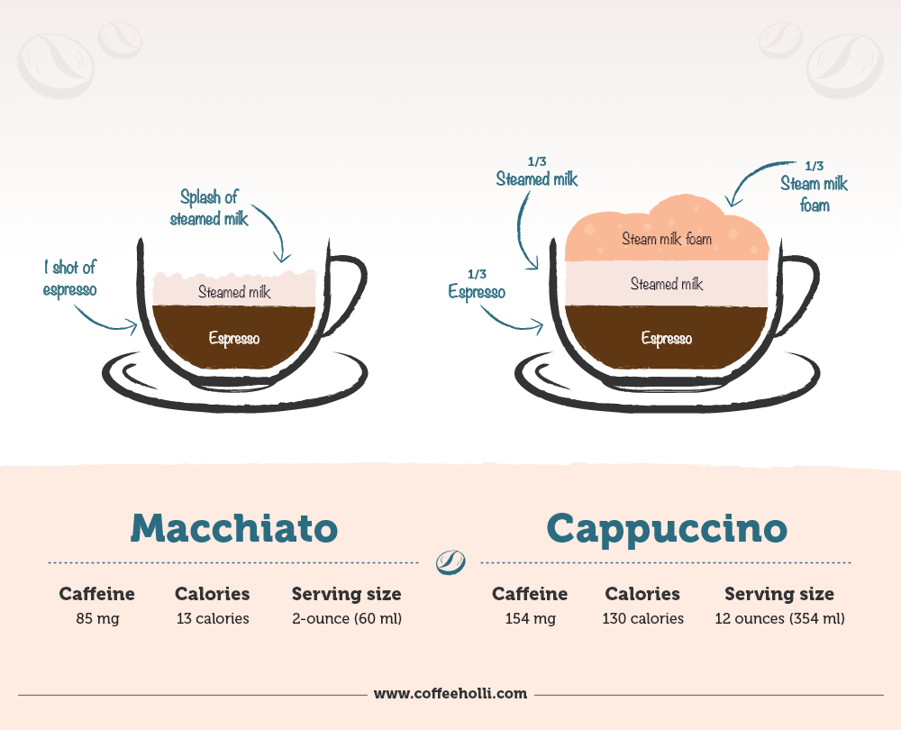 Macchiato vs Cappuccino