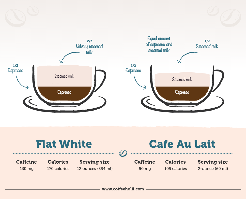 Flat White vs Cafe Au Lait