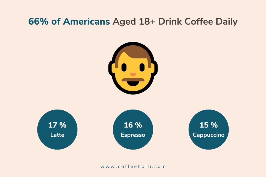 66% of Americans Aged 18+ Drink Coffee Daily