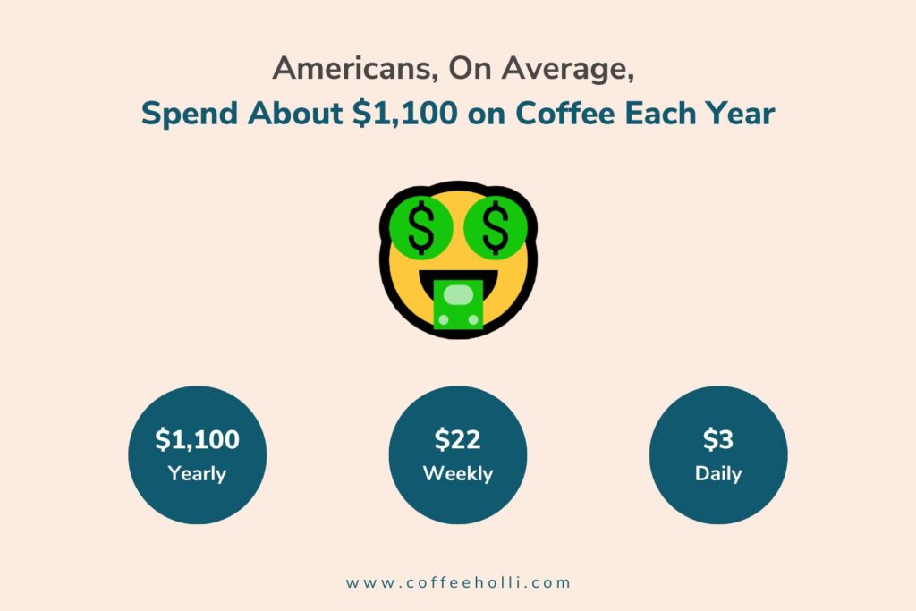 Americans, On Average, Spend About $1,100 on Coffee Each Year