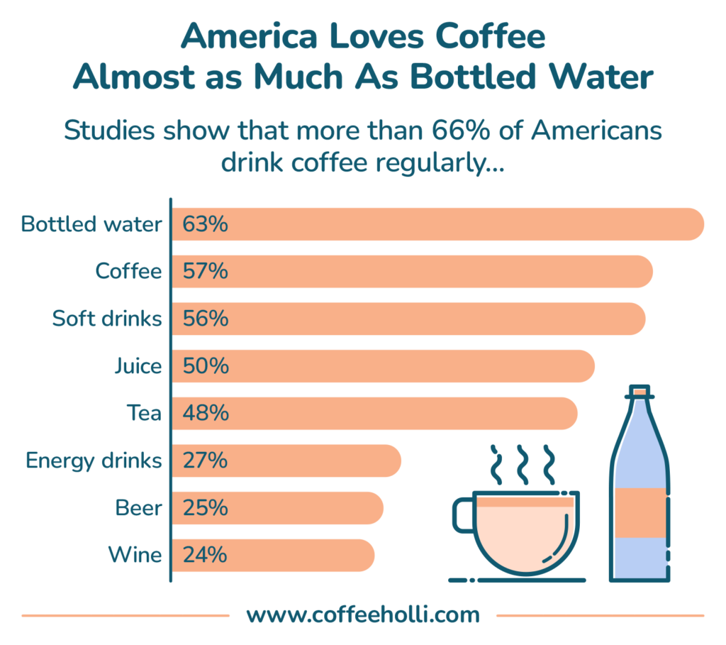 In the U.S.A., Coffee Ranks #2 in the Most Popular Beverages Segment