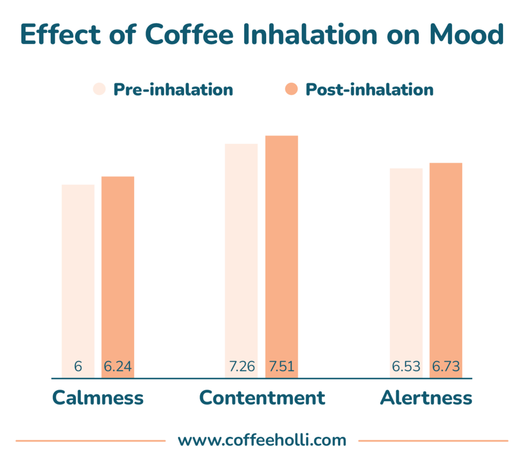 Effect of Coffee Inhalation on Mood