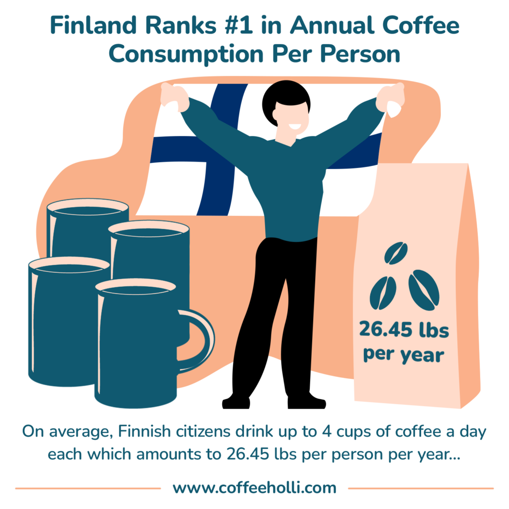 Finland Has the Highest Coffee Consumption Rate Per Capita in the World