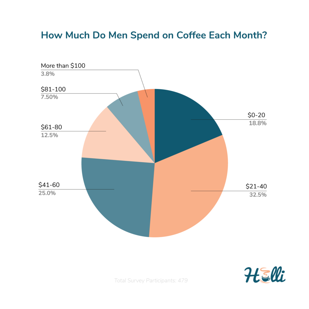 How Much Do Men Spend on Coffee Monthly