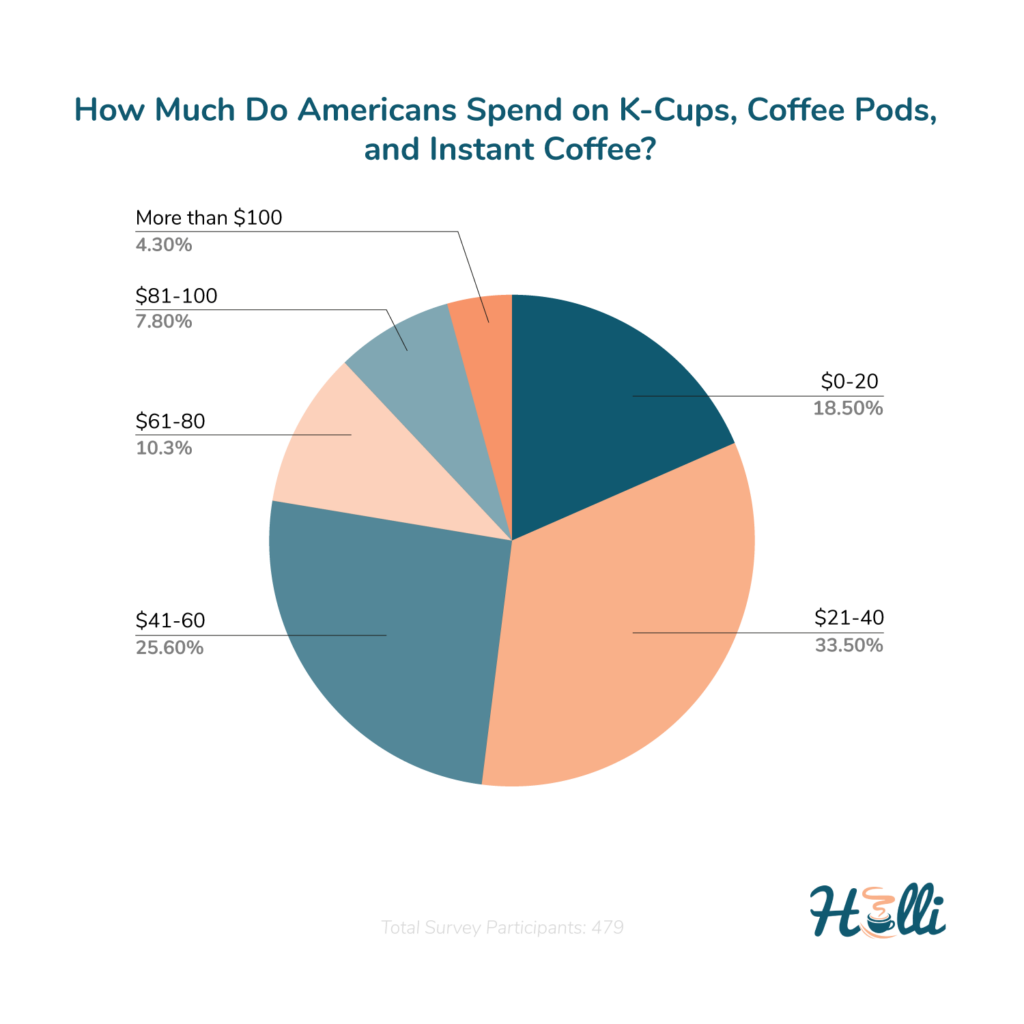 How Much Do You Spend on K Cups, Pod or Instant Coffee