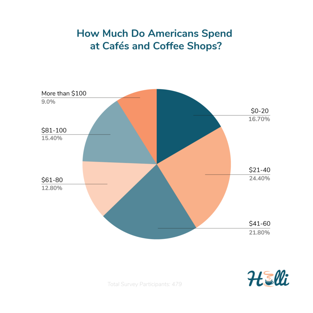 How Much Money Do Americans Spend at Cafes and Coffee Shops