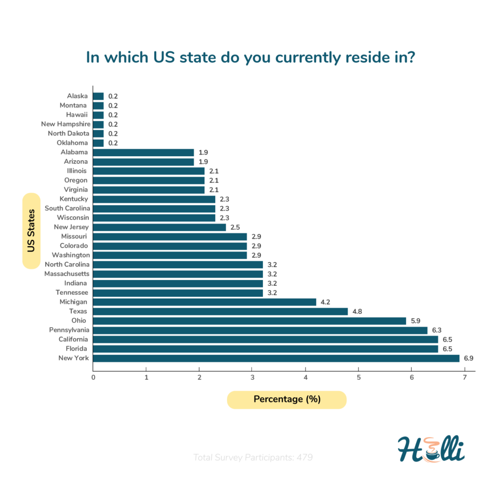 In Which US State Do You Currently Reside
