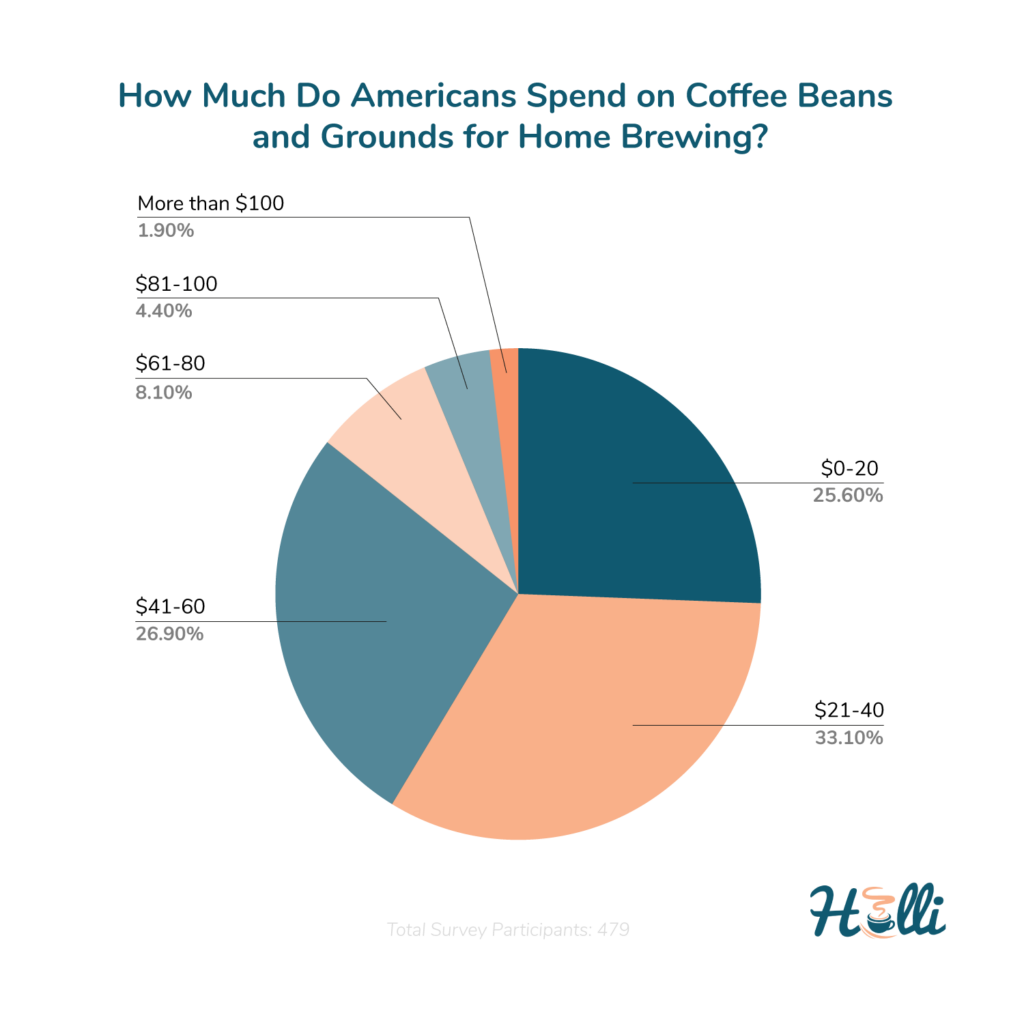 How Much Do Americans Spend on Coffee Beans for Home Brewing