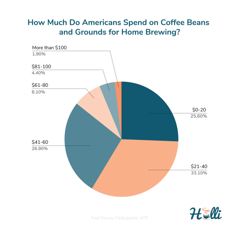 How Much Americans Spend On Coffee Monthly 2024 CoffeeHolli how-much-americans-spend-on-coffee-monthly-2024-coffeeholli