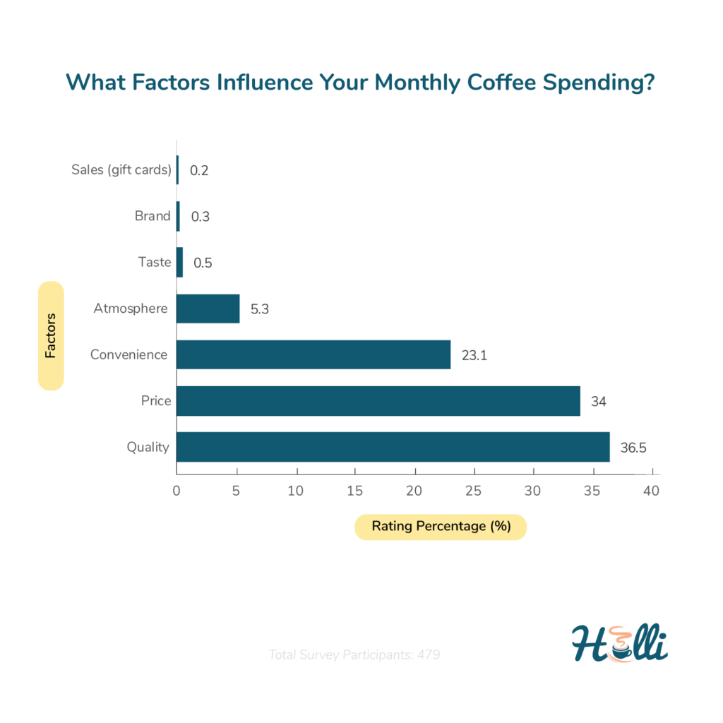 What Are the Factors Influencing Coffee Spending Habits