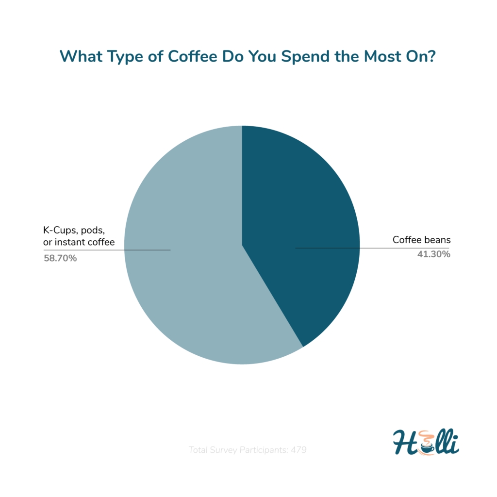 What Type of Coffee Do Americans Spend the Most On