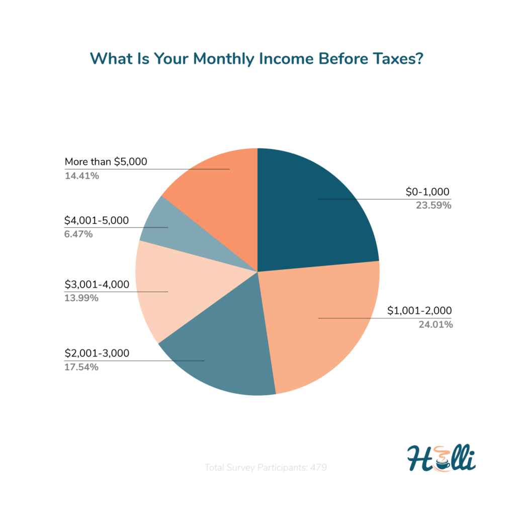 What Is Your Monthly Income Before Taxes