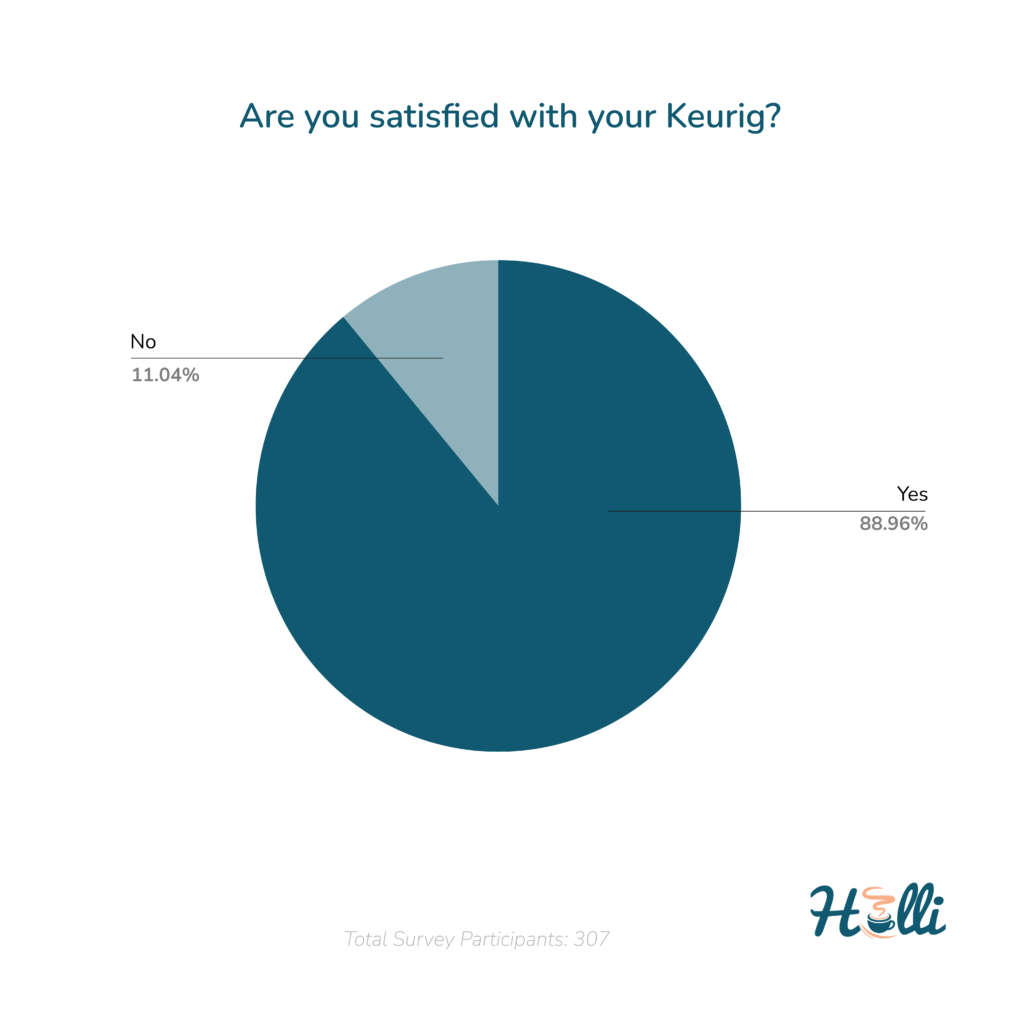 Are you satisfied with your Keurig Pie Chart