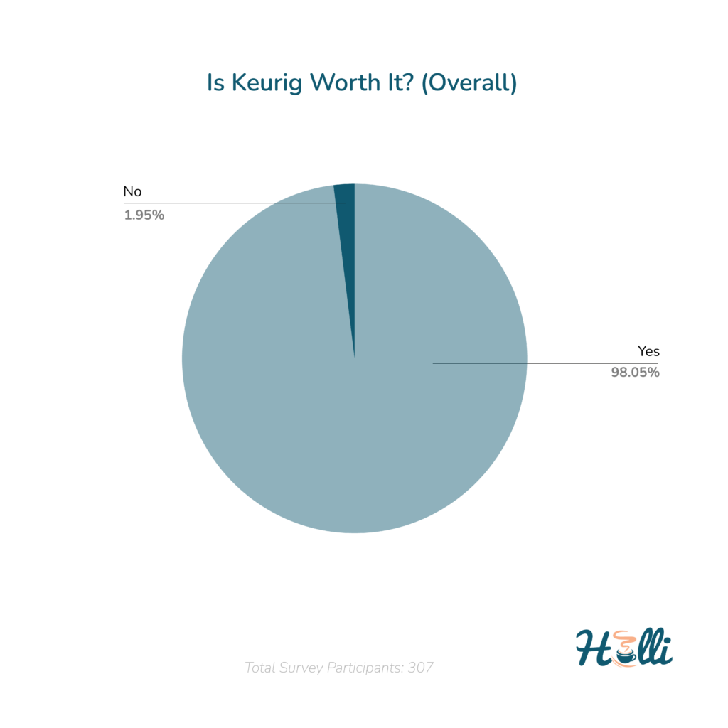 Is Keurig Worth It Pie Chart